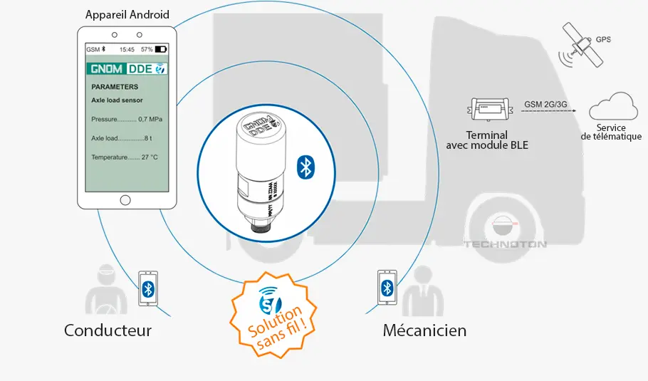 Transfert des données sur la charge par essieu via BLE vers une unité télématique ou un traceur