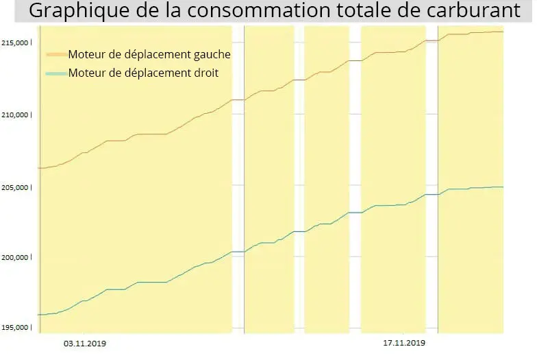 Graphique de la consommation totale de carburant Graphique de la consommation totale de carburant