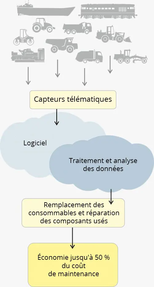 Schéma et applications de maintenance prédictive (proactive) Schéma et applications de maintenance prédictive (proactive)