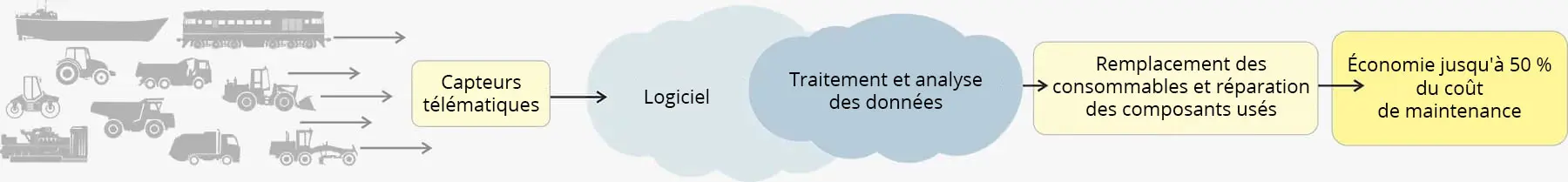 Schéma et applications de maintenance prédictive (proactive) Schéma et applications de maintenance prédictive (proactive)