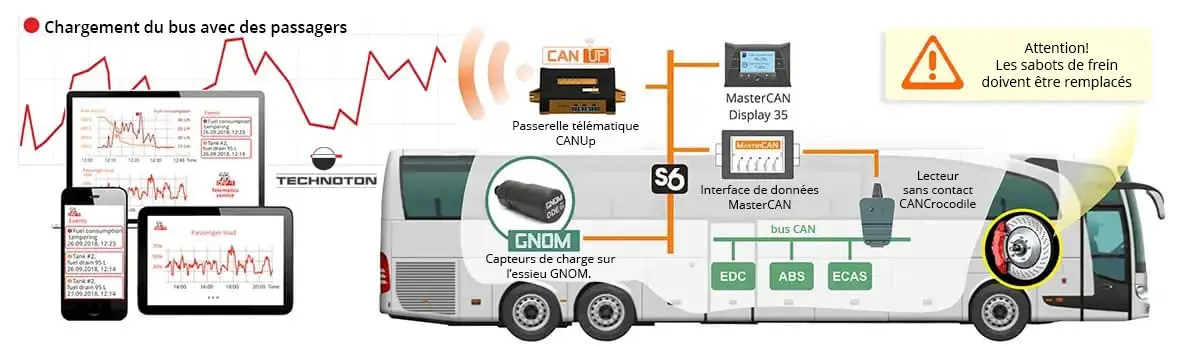 Suivi de l'état technique du système de suspension et de freinage Suivi de l'état technique du système de suspension et de freinage
