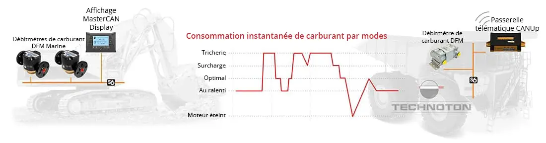 Surveillance directe basée sur la surveillance de la consommation de carburant Surveillance directe basée sur la surveillance de la consommation de carburant