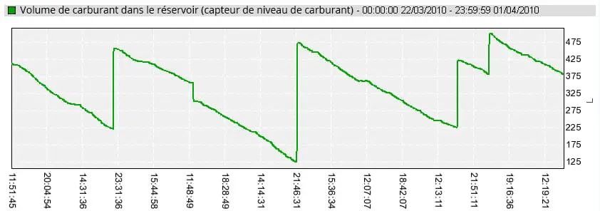 Volume de carburant dans le réservoir (capteur de niveau de carburant) Volume de carburant dans le réservoir (capteur de niveau de carburant)
