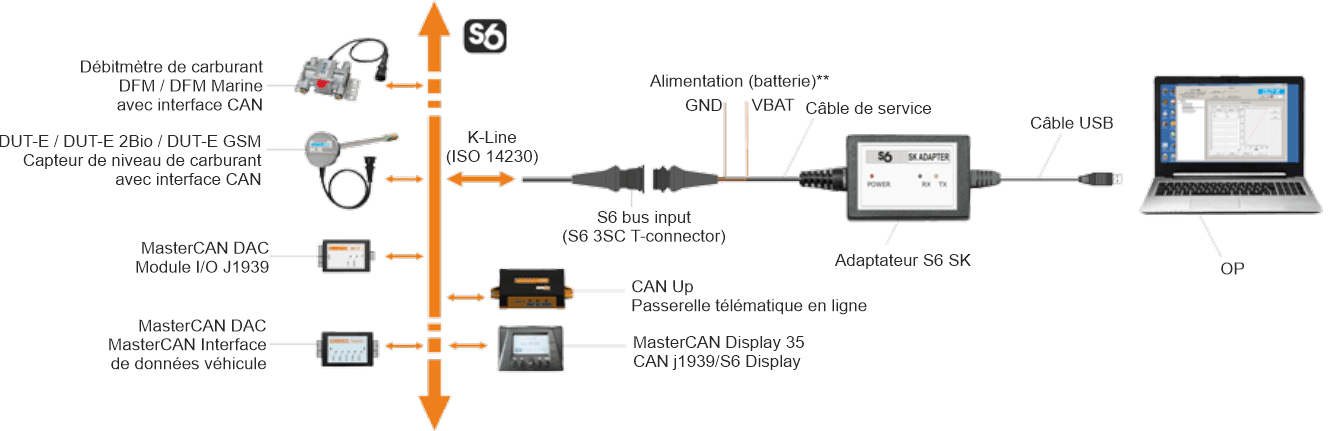 Schéma de configuration des Unités connectées via la Technologie S6 Schéma de configuration des Unités connectées via la Technologie S6