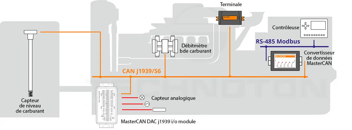 Convertisseurs Modbus J1939 pour l'IIoT et l'automatisation industrielle Convertisseurs Modbus J1939 pour l'IIoT et l'automatisation industrielle