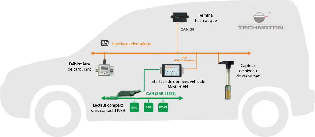 Surveillance des données du bus CAN embarqué des voitures particulières avec le lecteur compact sans contact J1939