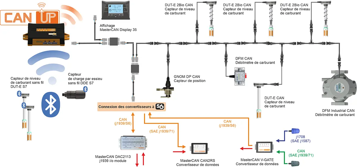Passerelle CANUp et capteurs dans le système de suivi GPS des véhicules