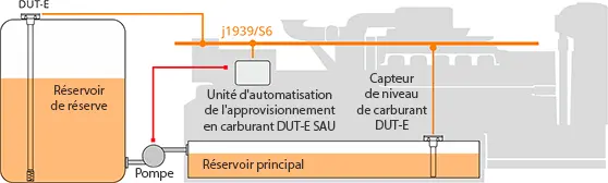 Principe de fonctionnement de l'unité DUT-E SAU Principe de fonctionnement de l'unité DUT-E SAU