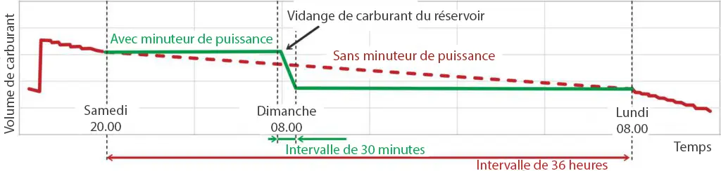 Exemple d'identification d'un évènement de vidange de carburant du réservoir grâce à l'utilisation du minuteur d'alimentation S6 PT-01 Exemple d'identification d'un évènement de vidange de carburant du réservoir grâce à l'utilisation du minuteur d'alimentation S6 PT-01