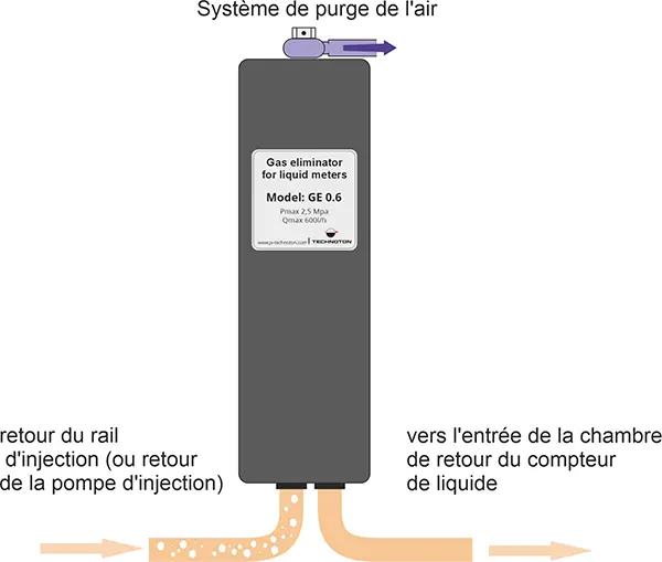 Installation de l'éliminateur de gaz – un exemple de système de carburant Installation de l'éliminateur de gaz – un exemple de système de carburant