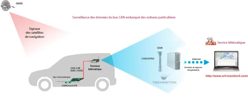 Surveillance des données du bus CAN embarqué des voitures particulières