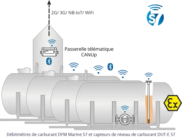 Surveillance des citernes stationnaires par Bluetooth