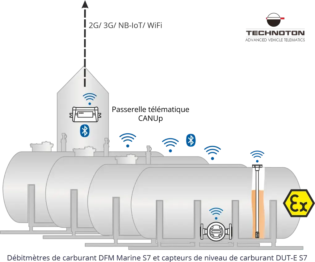 Système de surveillance pour réservoirs stationnaires via Bluetooth