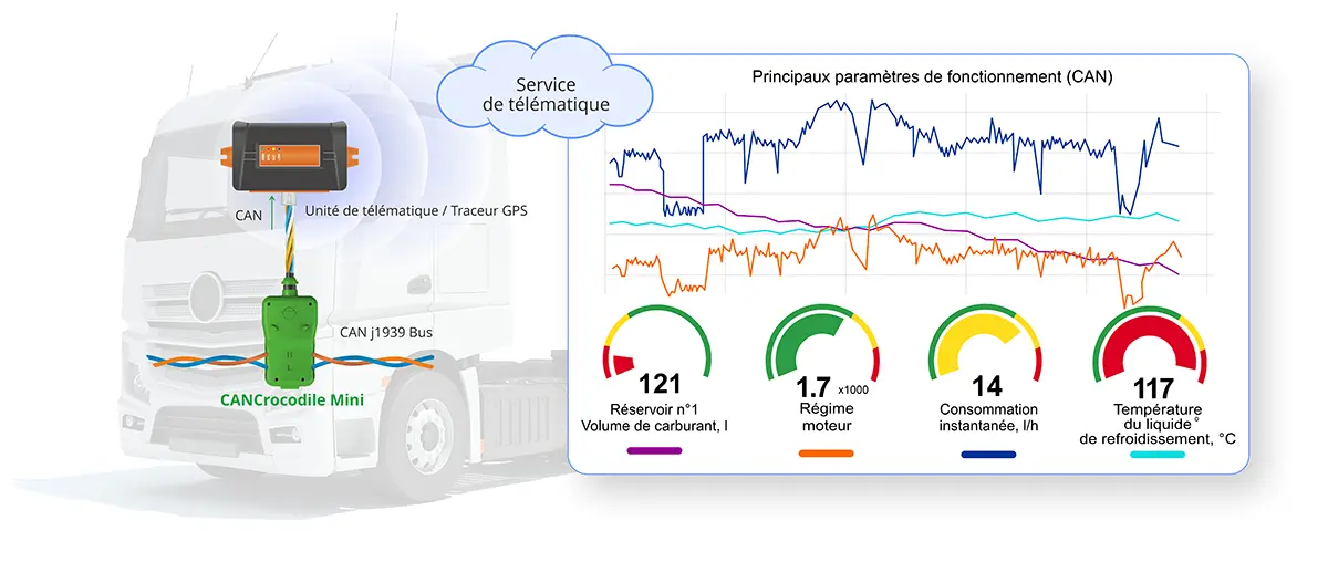 Application du détecteur de bus CAN CANCrocodile Mini dans la télématique véhicule et le suivi GPS