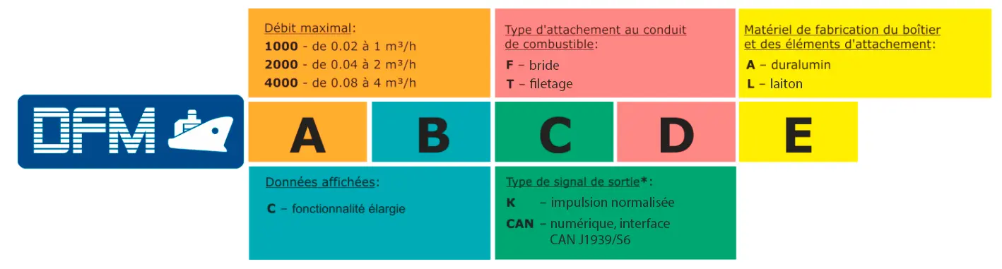 Modèles du DFM Marine
