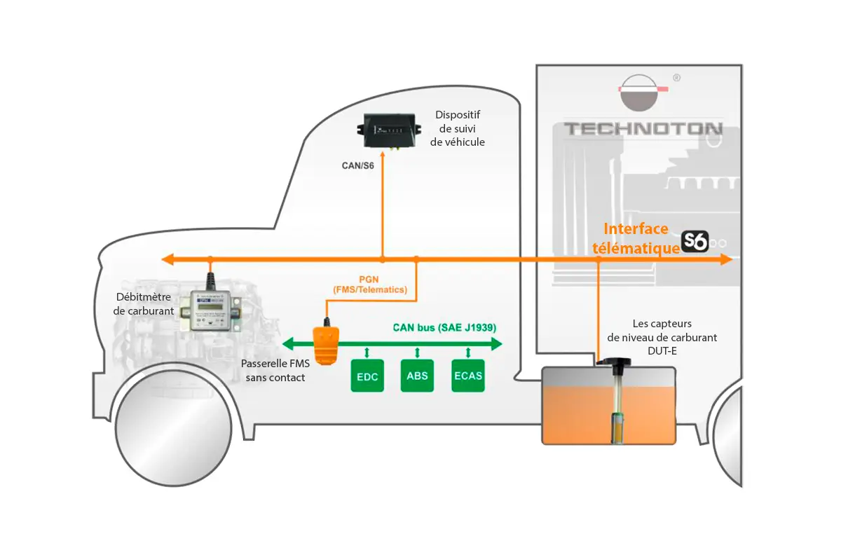 Secure integration of standard onboard bus CAN and S6 Telematics interface use of FMSCrocodile CCAN Intégration sécurisée du bus embarqué standard CAN et de l'interface télématique S6 à l'aide du FMSCrocodile CCAN