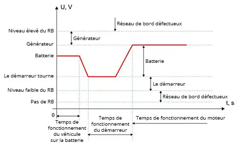 Modes de fonctionnement des équipements selon la tension du réseau de bord Modes de fonctionnement des équipements selon la tension du réseau de bord