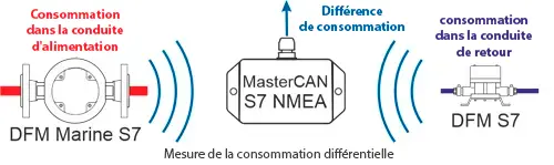 Contrôle différentiel de la consommation de carburant avec MasterCAN S7 NMEA et DFM S7 Contrôle différentiel de la consommation de carburant avec MasterCAN S7 NMEA et DFM S7