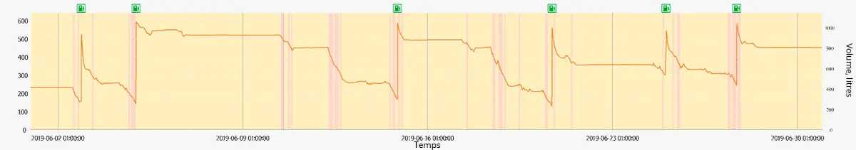 Graphique du volume (niveau) de carburant dans le réservoir Graphique du volume (niveau) de carburant dans le réservoir