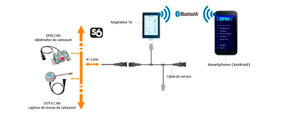 Adaptateur S6 BT. Schéma de configuration des appareils connectés via la technologie S6 Adaptateur S6 BT. Schéma de configuration des appareils connectés via la technologie S6