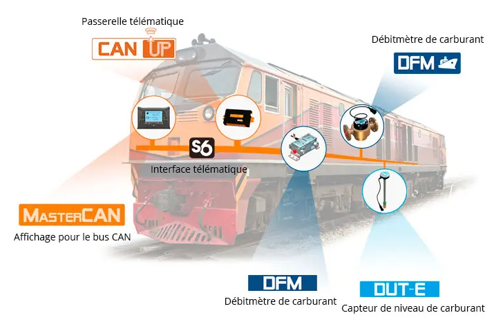 Surveillance des machines ferroviaires - Ensemble de système télématique Surveillance des machines ferroviaires - Ensemble de système télématique
