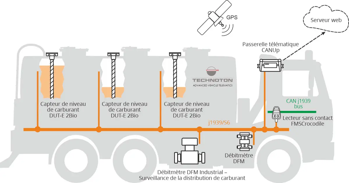 Système de surveillance des camions-citernes Système de surveillance des camions-citernes