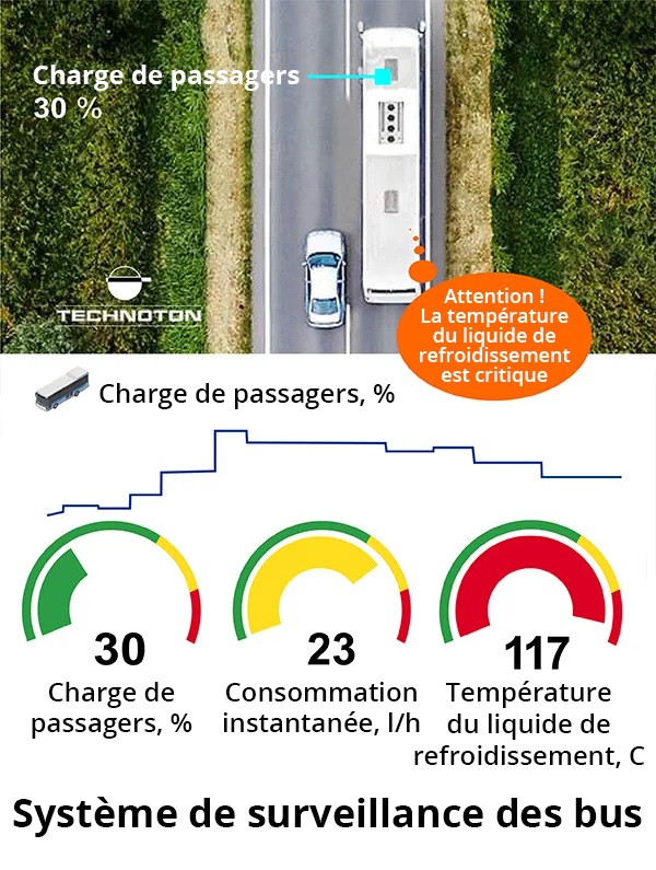 Système de surveillance des bus