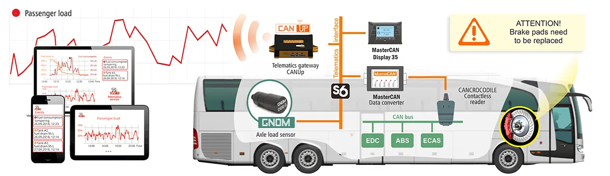 Monitoring the technical condition of the suspension and brake system