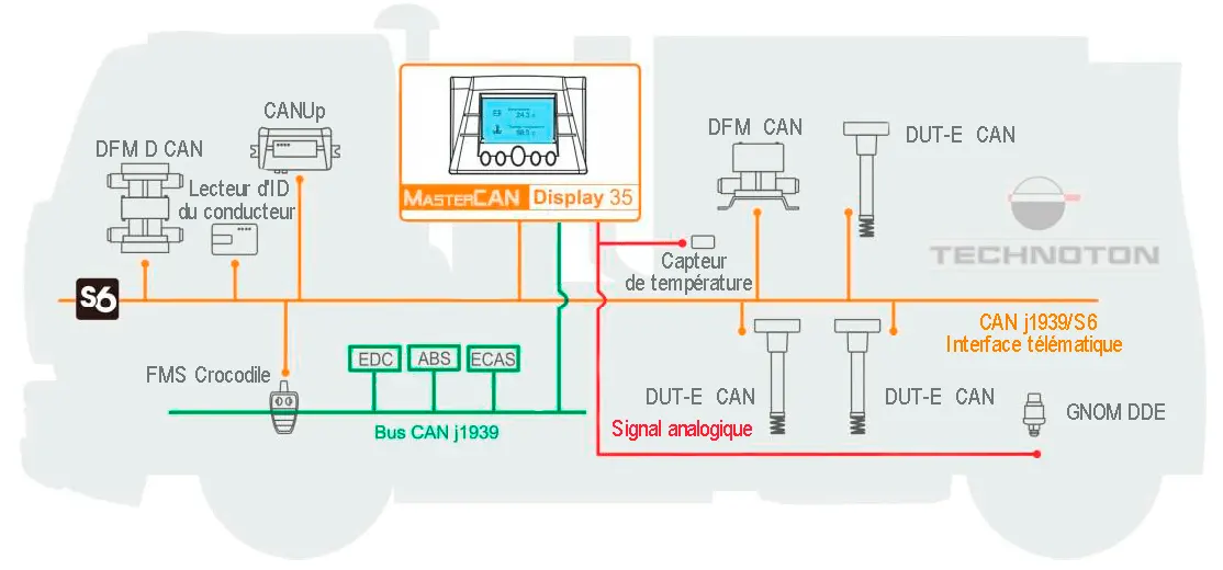 Affichage du bus CAN dans un système télématique Affichage du bus CAN dans un système télématique