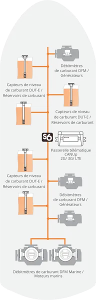 Système de surveillance du carburant, du moteur, de la chaudière, du générateur et de l'emplacement sur un navire Système de surveillance du carburant, du moteur, de la chaudière, du générateur et de l'emplacement sur un navire