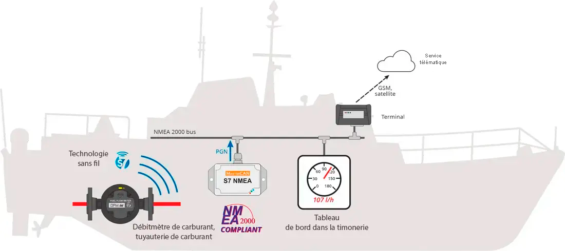 Principe de fonctionnement du convertisseur S7 NMEA et des débitmètres dans le bus NMEA 2000 du navire Principe de fonctionnement du convertisseur S7 NMEA et des débitmètres dans le bus NMEA 2000 du navire