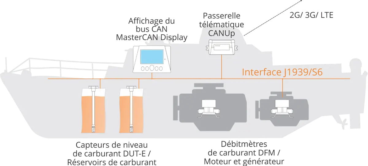 Système de surveillance des bateaux côtiers et fluviaux - Équipements embarqués pour la télématique et la surveillance des bateaux et navires Système de surveillance des bateaux côtiers et fluviaux - Équipements embarqués pour la télématique et la surveillance des bateaux et navires