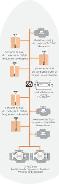 Sistema de monitoreo de combustible, motor, caldera, generador y ubicación en un buque Sistema de monitoreo de combustible, motor, caldera, generador y ubicación en un buque