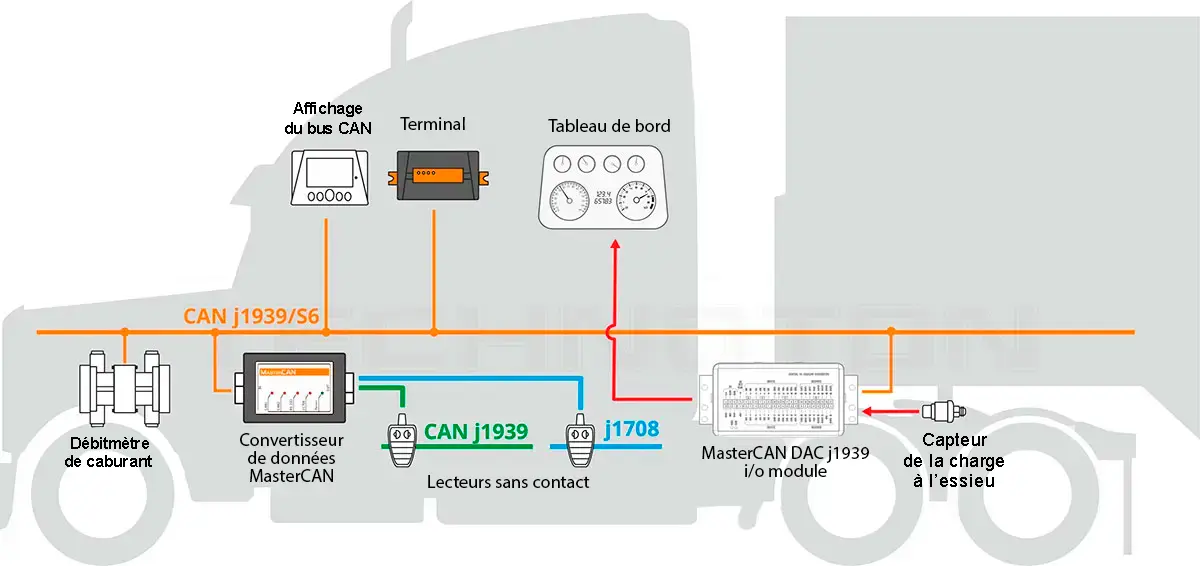 Convertisseurs de données MasterCAN pour la télématique des véhicules Convertisseurs de données MasterCAN pour la télématique des véhicules