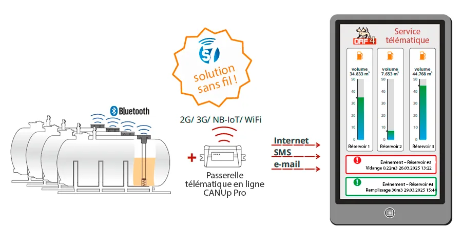 Surveillance des réservoirs stationnaires avec la technologie sans fil S7