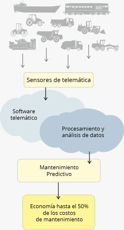 Esquema y aplicaciones de mantenimiento predictivo (proactivo) Esquema y aplicaciones de mantenimiento predictivo (proactivo)