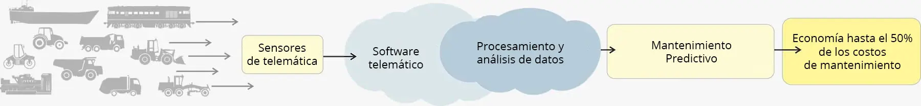 Esquema y aplicaciones de mantenimiento predictivo (proactivo) Esquema y aplicaciones de mantenimiento predictivo (proactivo)