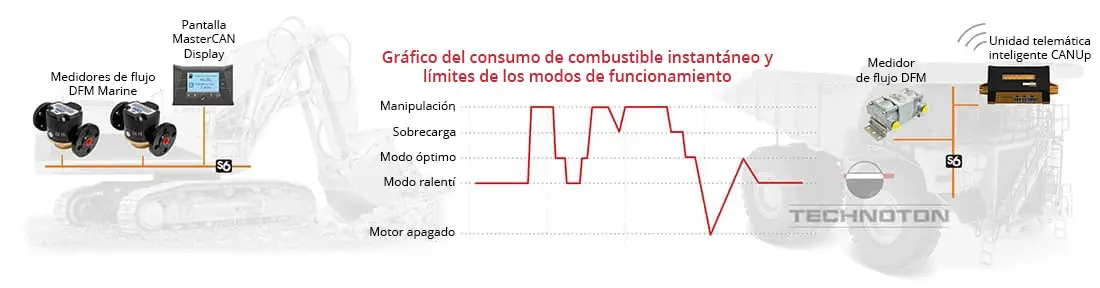 Gráfico del consumo de combustible instantáneo y límites de los modos de funcionamiento Gráfico del consumo de combustible instantáneo y límites de los modos de funcionamiento