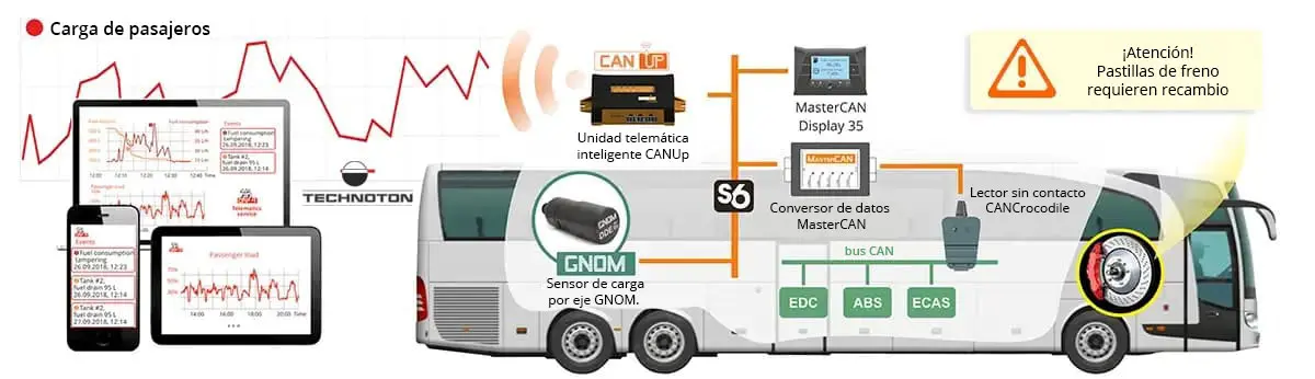 Supervisión del estado técnico del sistema de suspensión y frenos Supervisión del estado técnico del sistema de suspensión y frenos