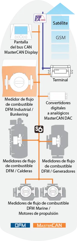 Sistema de seguimiento de buques marítimos y oceánicos - Equipos embarcados para telemática y seguimiento de buques Sistema de seguimiento de buques marítimos y oceánicos - Equipos embarcados para telemática y seguimiento de buques