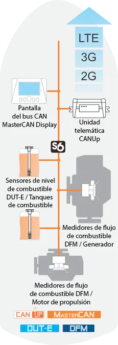 Sistema de seguimiento de buques costeros y fluviales - Equipos embarcados para telemática y seguimiento de embarcaciones y buques Sistema de seguimiento de buques costeros y fluviales - Equipos embarcados para telemática y seguimiento de embarcaciones y buques