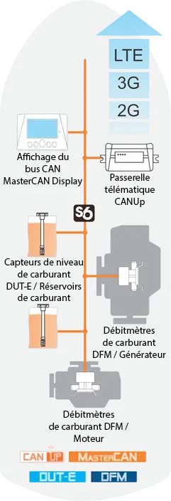 Système de surveillance des bateaux côtiers et fluviaux - Équipements embarqués pour la télématique et la surveillance des bateaux et navires Système de surveillance des bateaux côtiers et fluviaux - Équipements embarqués pour la télématique et la surveillance des bateaux et navires