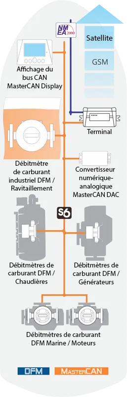 Système de surveillance des navires maritimes et océaniques - Équipements embarqués pour la télématique et la surveillance des navires Système de surveillance des navires maritimes et océaniques - Équipements embarqués pour la télématique et la surveillance des navires