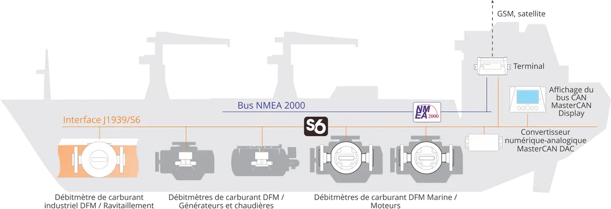 Système de surveillance des navires maritimes et océaniques - Équipements embarqués pour la télématique et la surveillance des navires Système de surveillance des navires maritimes et océaniques - Équipements embarqués pour la télématique et la surveillance des navires