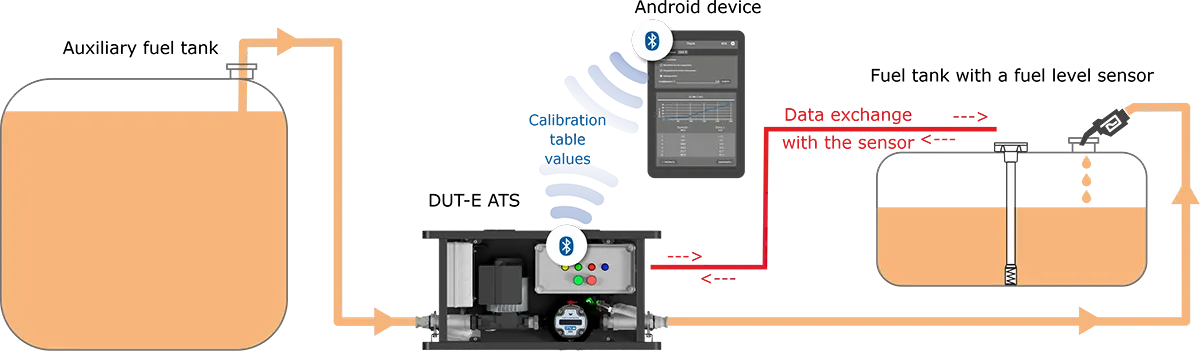 The operating principle of the DUT-E ATS calibration station.