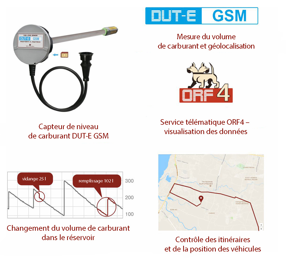 Mesure du volume de carburant et détermination de la position du véhicule