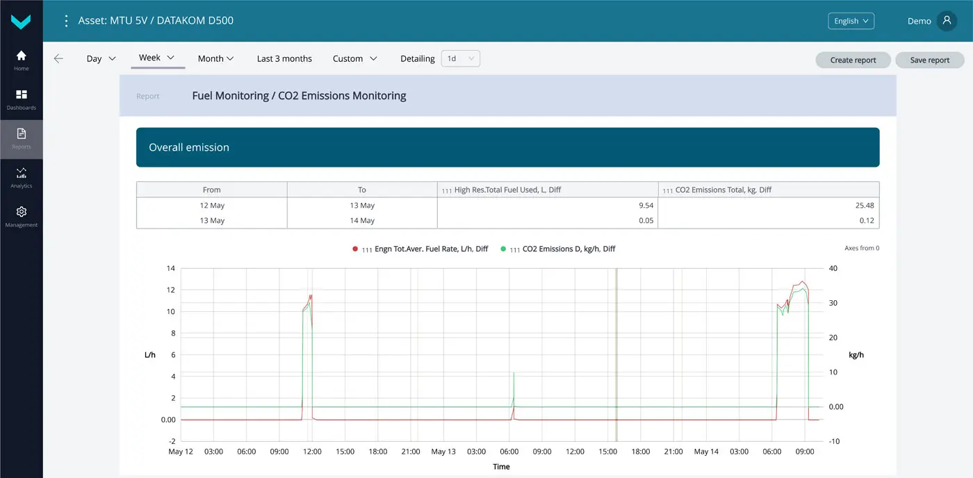 CO2 emissions and fuel consumption chart & table on UNUM platform CO2 emissions and fuel consumption chart & table on UNUM platform