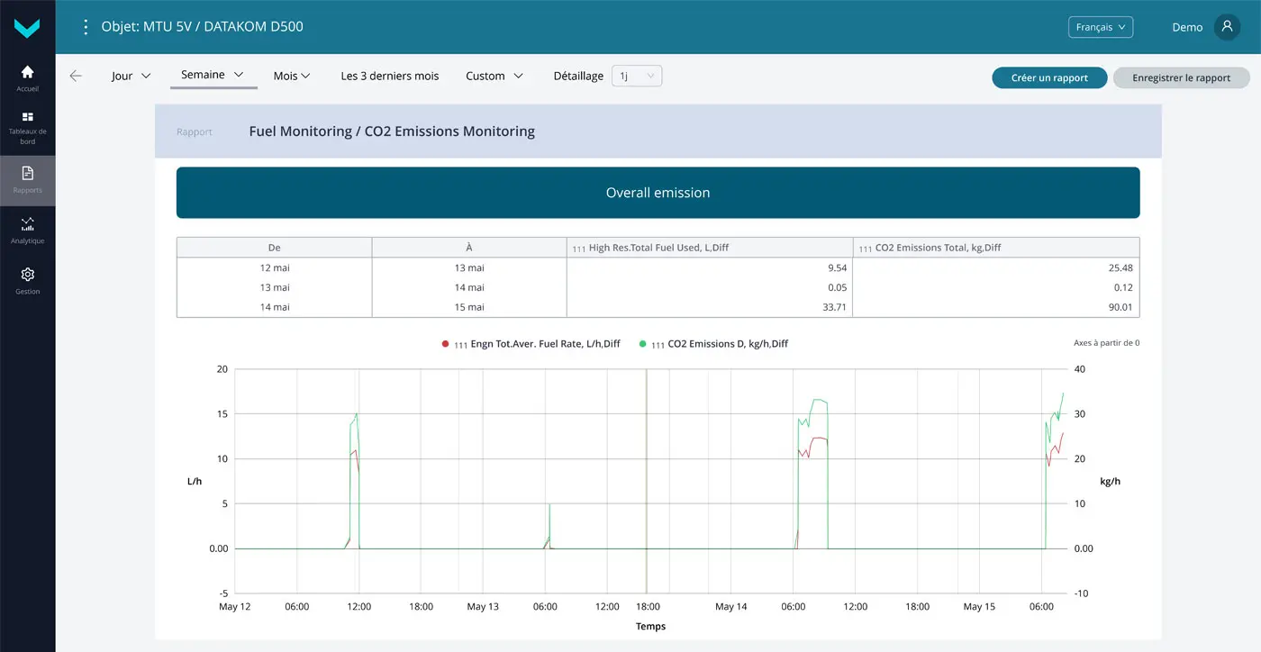 Graphique et tableau des émissions de CO₂ et de la consommation de carburant sur la plateforme UNUM Graphique et tableau des émissions de CO₂ et de la consommation de carburant sur la plateforme UNUM