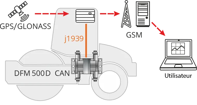 ontrairement au débitmètre à sortie impulsionnelle, le débitmètre doté de l'interface CAN J1939 transmet au terminal de surveillance