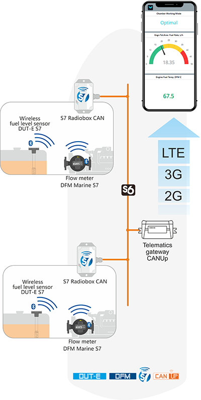 Use of S7 Radiobox CAN (BLE to J1939 adapter) on Marine Vessels